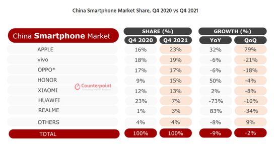 China Smartphone Market Q4 2021