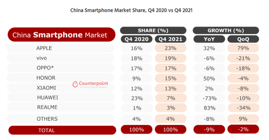 Apple стала ведущим брендом смартфонов в Китае с долей рынка 23% (China Smartphone Market Q4 2021)