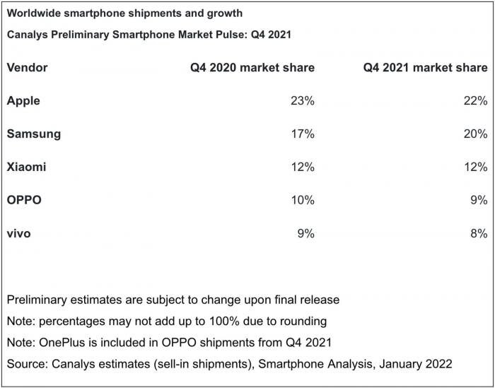 canalys smartphone vendors q4 2021