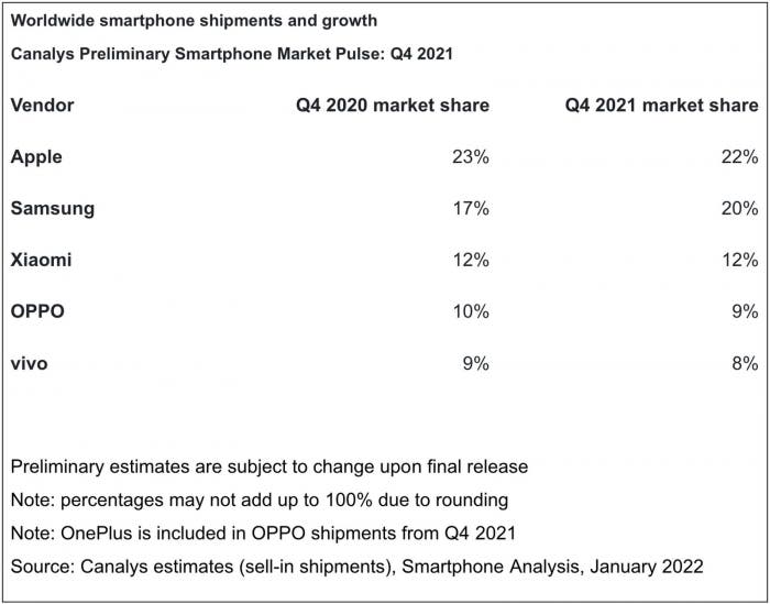 Apple стала лидером рынка смартфонов в четвертом квартале 2021 года (canalys smartphone vendors q4 2021)