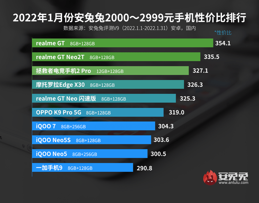 AnTuTu составил рейтинг лучших смартфонов среднего класса (7b3fa74df5eb68a0b221d67e5c20df2d)
