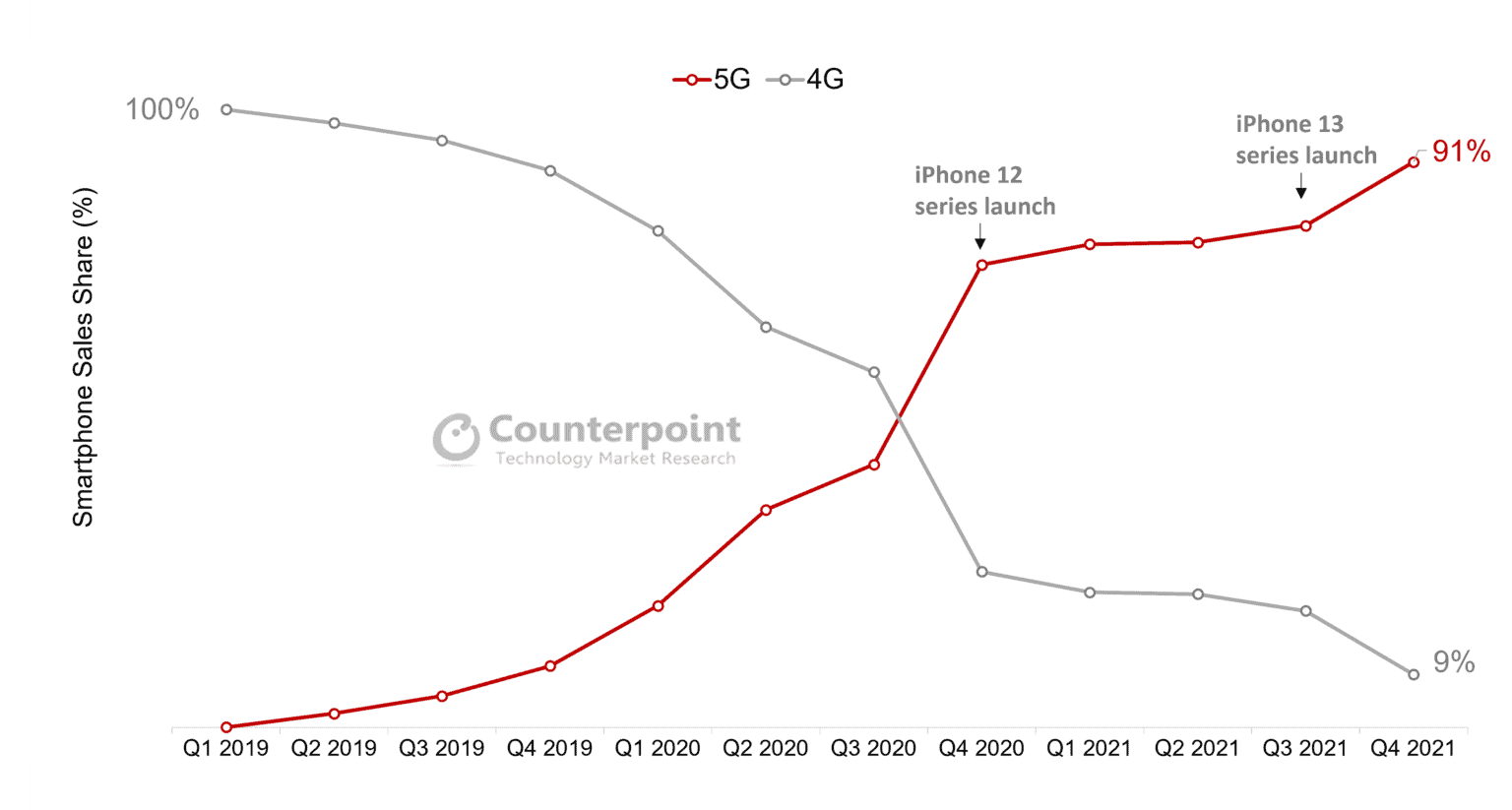 Продажи смартфонов премиум-класса достигли нового рекордного уровня (Exhibit 4 5G vs 4G 1536x823 1)