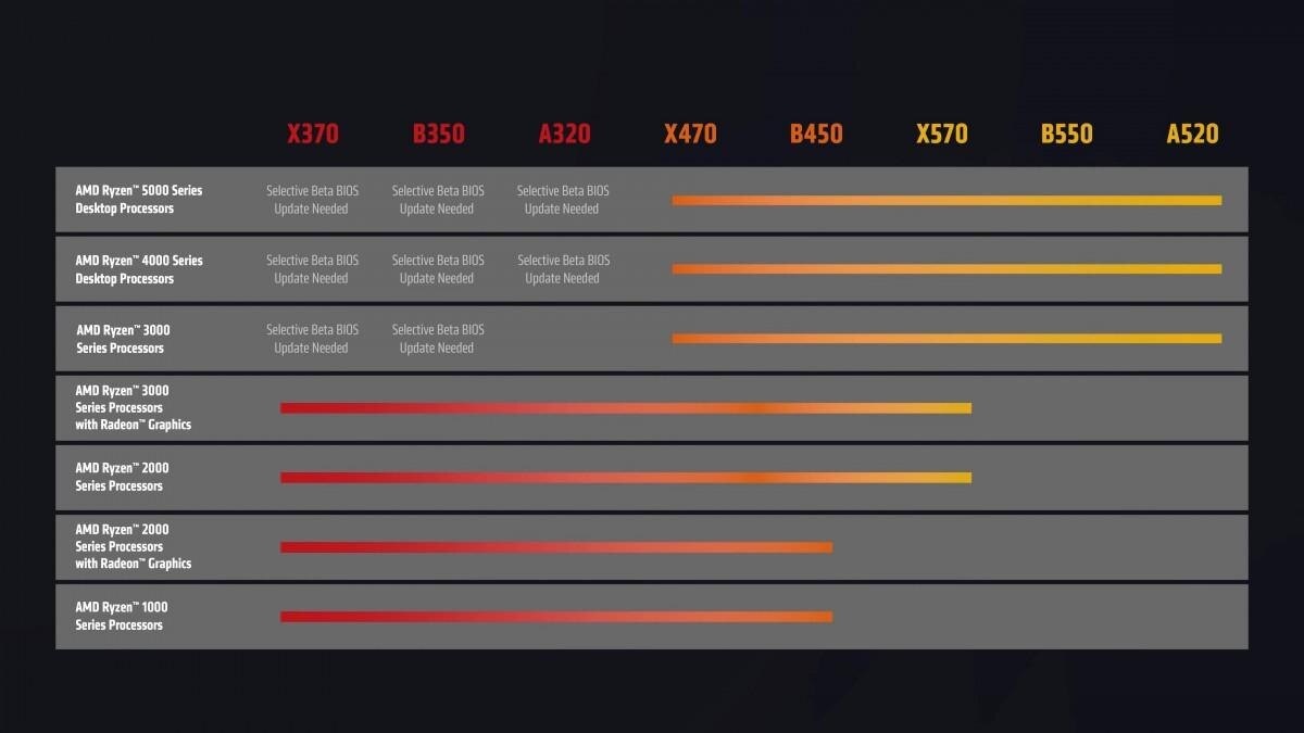 AMD анонсировала новые процессоры Ryzen серий 5000 и 4000 9 AMD