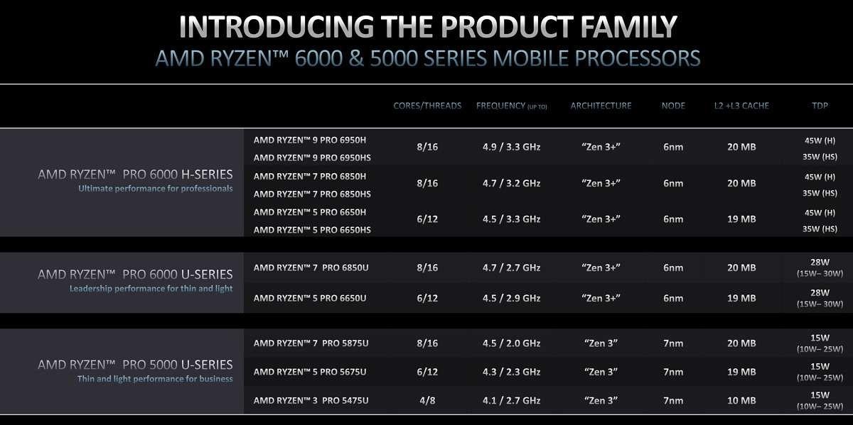 AMD представила 6-нанометровый процессор Ryzen Pro 6000 (gsmarena 001 57)