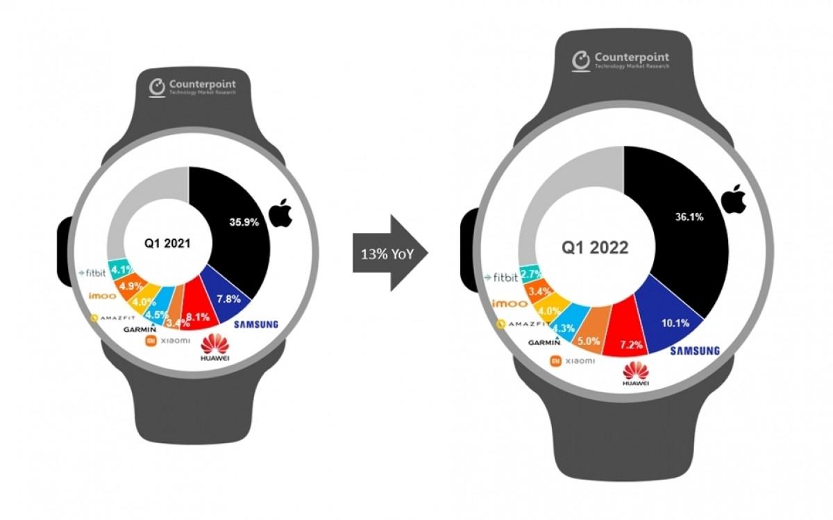 Apple лидирует на рынке умных часов в 1 квартале 2022 года (gsmarena 002 22)