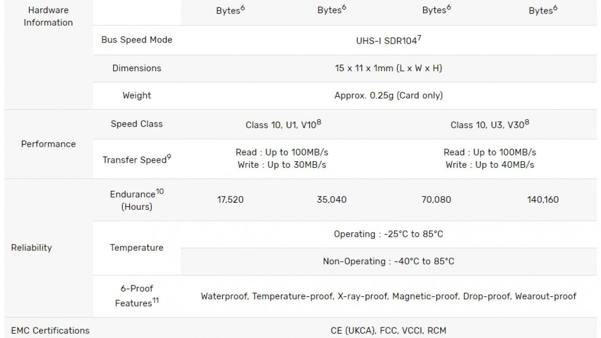 Samsung представил новые карты памяти Endurance microSD 4 Samsung