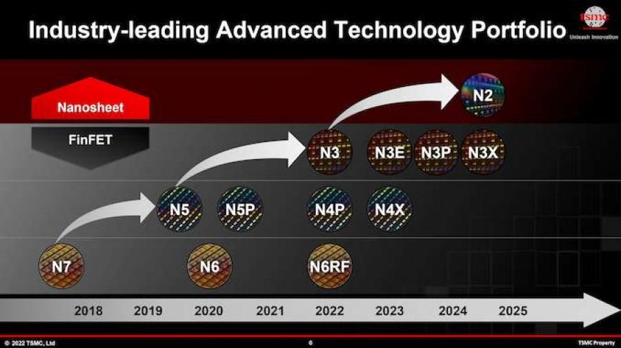 3-нм чипы TSMC появятся в 2023 году, 2-нм  в 2025 году