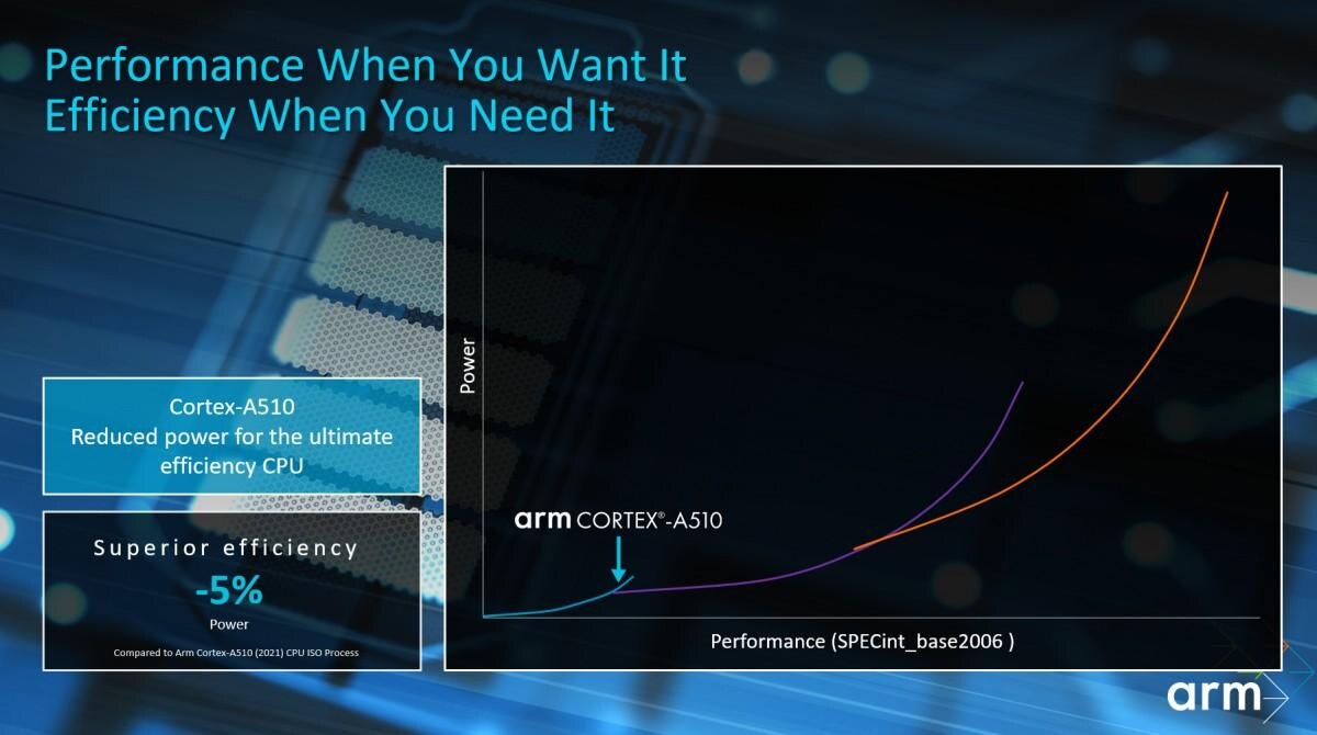 ARM представила Cortex-X3 и Cortex-A715 10 ARM