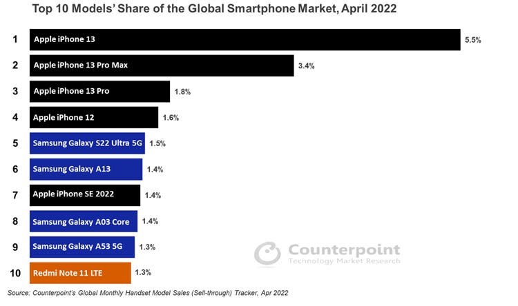В топ-10 самых продаваемых смартфонов доминируют Apple и Samsung (smartphones)