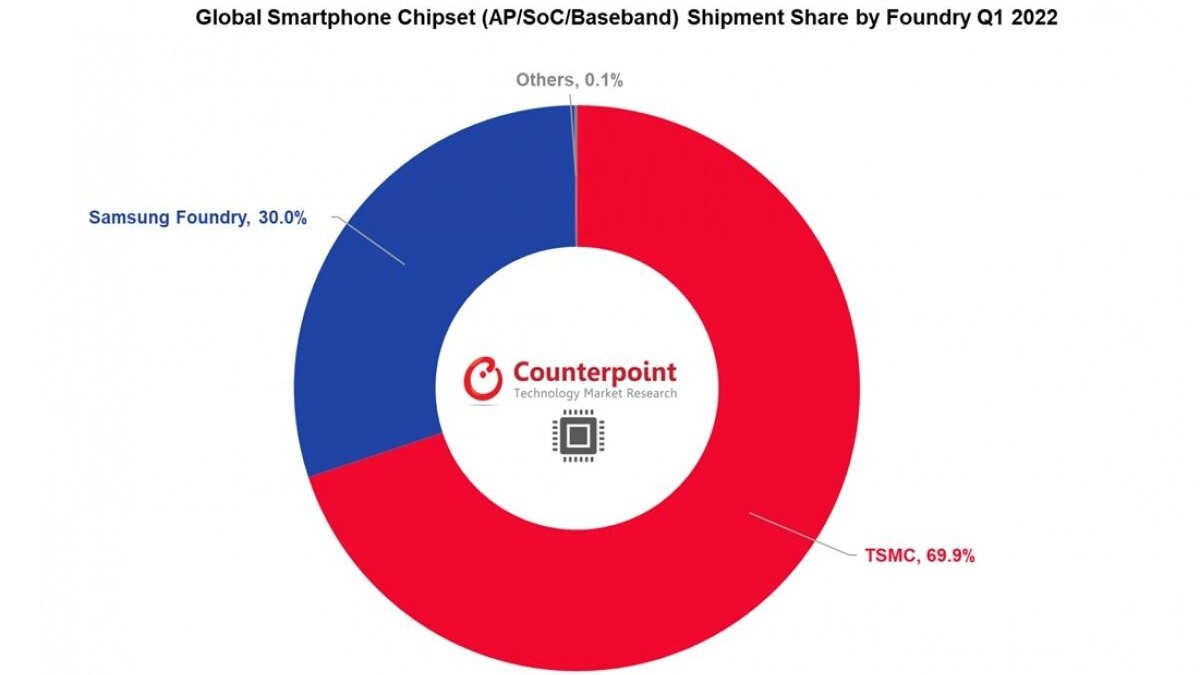 TSMC контролирует 70% поставок чипсетов в первом квартале 4 TSMC