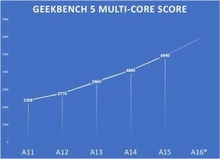 Apple A16 — насколько мощным он будет? 5 gsmarena 002 16
