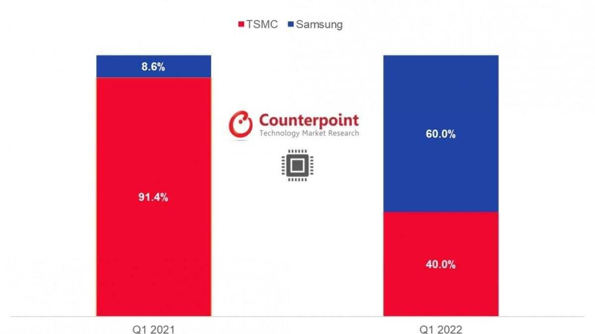 TSMC контролирует 70% поставок чипсетов в первом квартале 5 TSMC