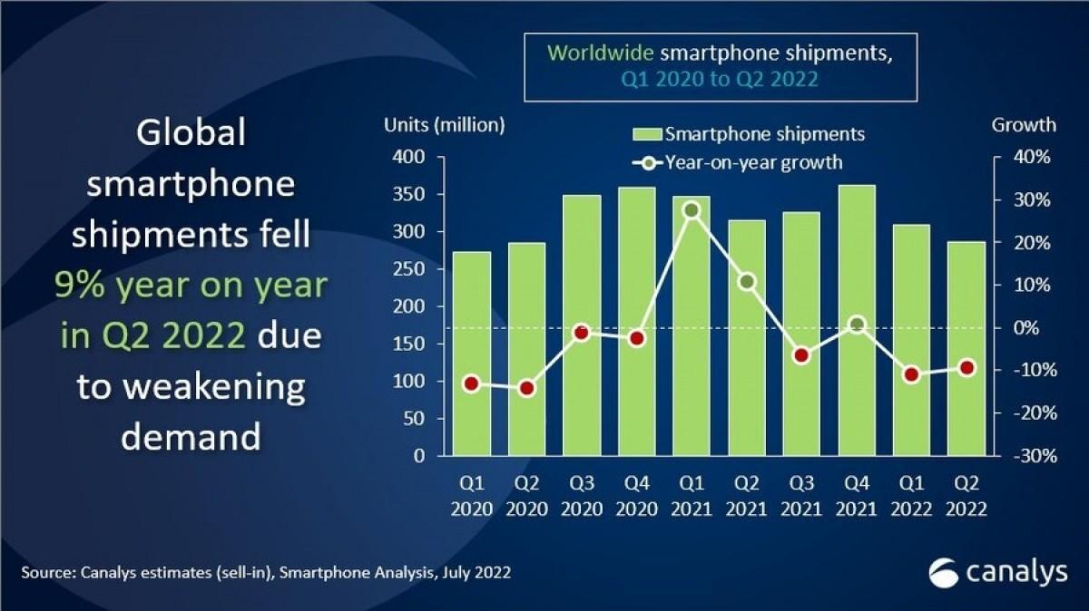 Canalys: во втором квартале продажи смартфонов упали на 9% (gsmarena 003 4)