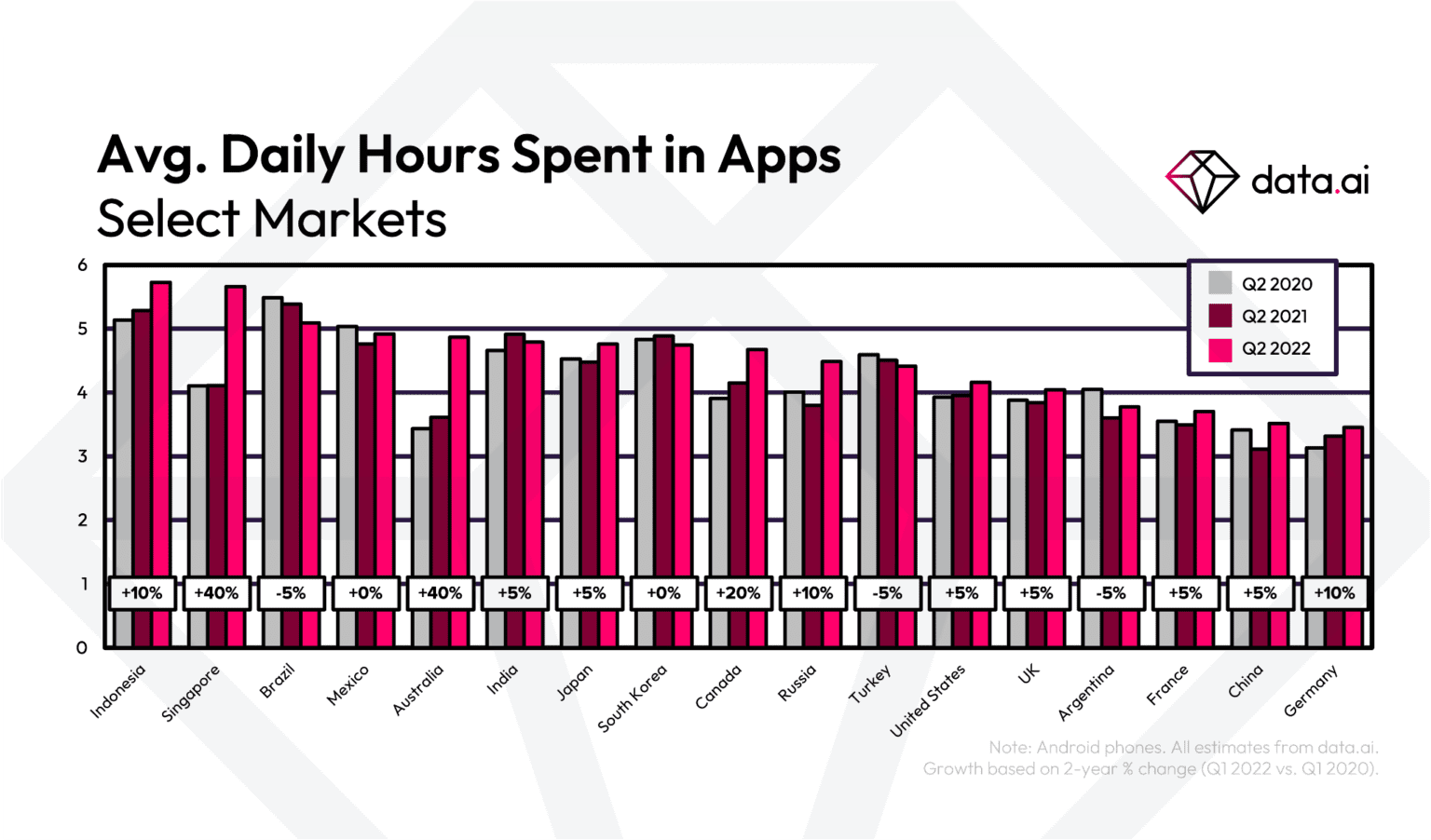 Пользователи смартфонов тратят 4-5 часов в день на социальные сети (hours spent in apps q2 2022 1536x902 1)