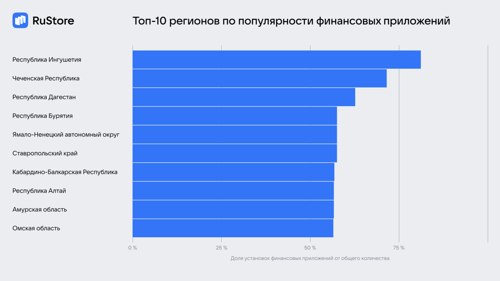 RuStore выяснил, какие приложения пользуются спросом в разных регионах России (image 5)