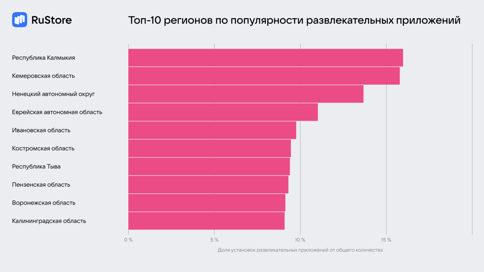 RuStore выяснил, какие приложения пользуются спросом в разных регионах России (image 7)