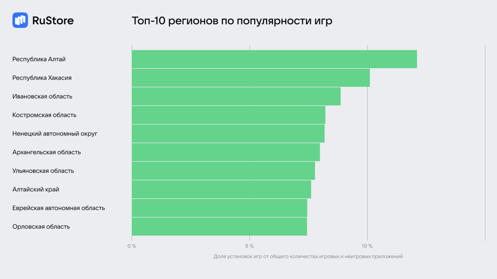 RuStore выяснил, какие приложения пользуются спросом в разных регионах России (image 8)