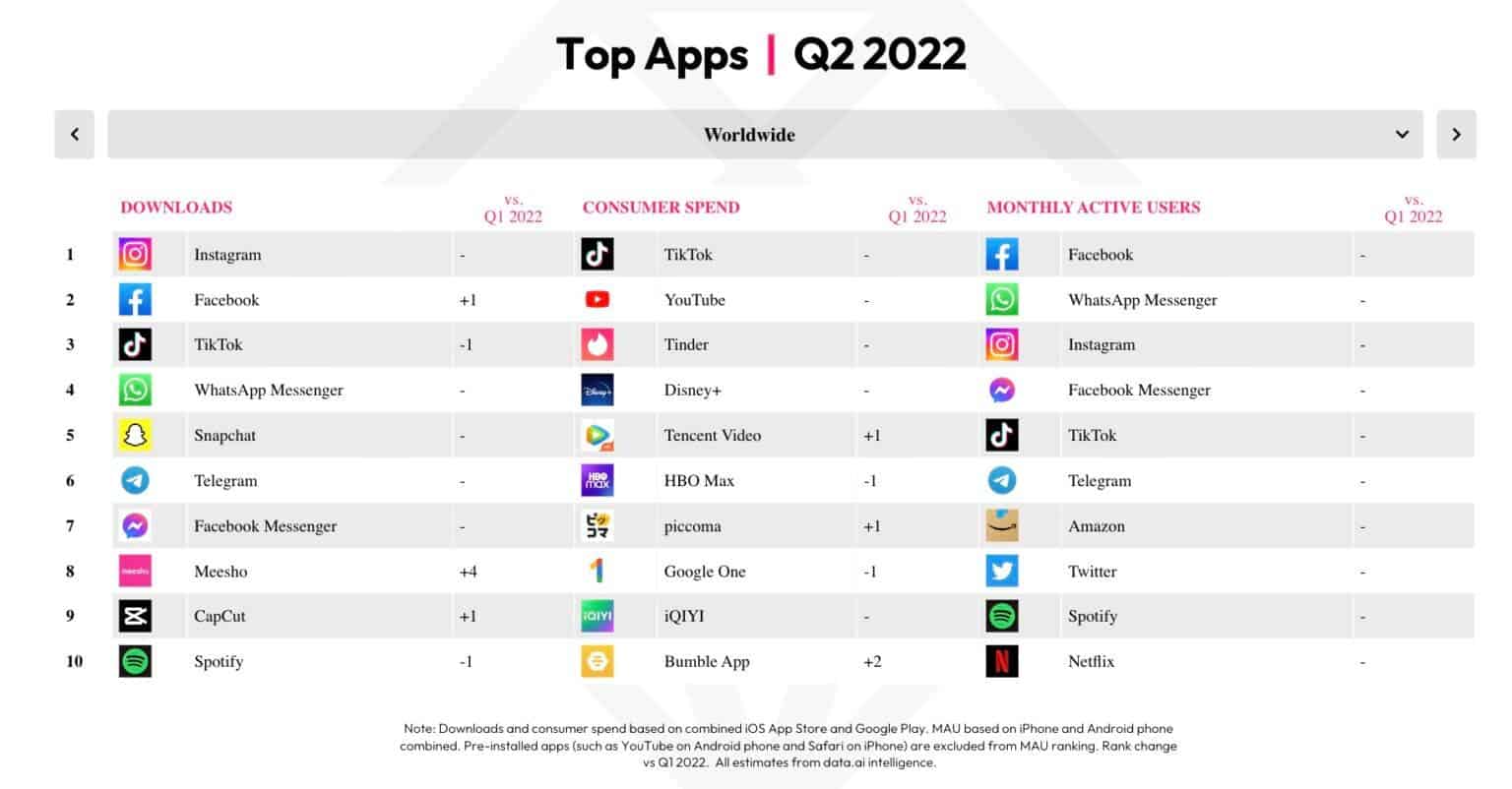 Пользователи смартфонов тратят 4-5 часов в день на социальные сети (top apps q2 2022 1536x802 1)