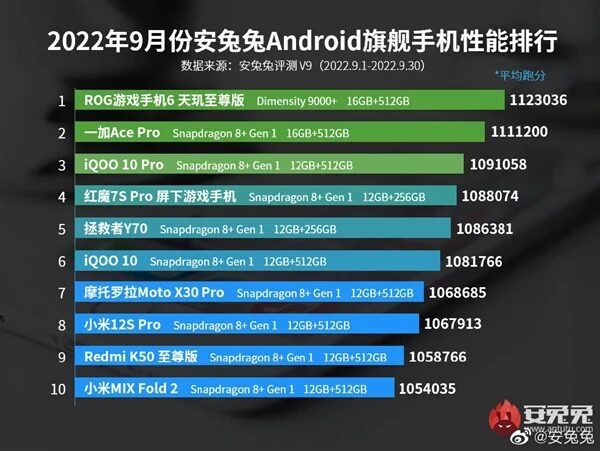 AnTuTu best performing flagship phones for September 2022