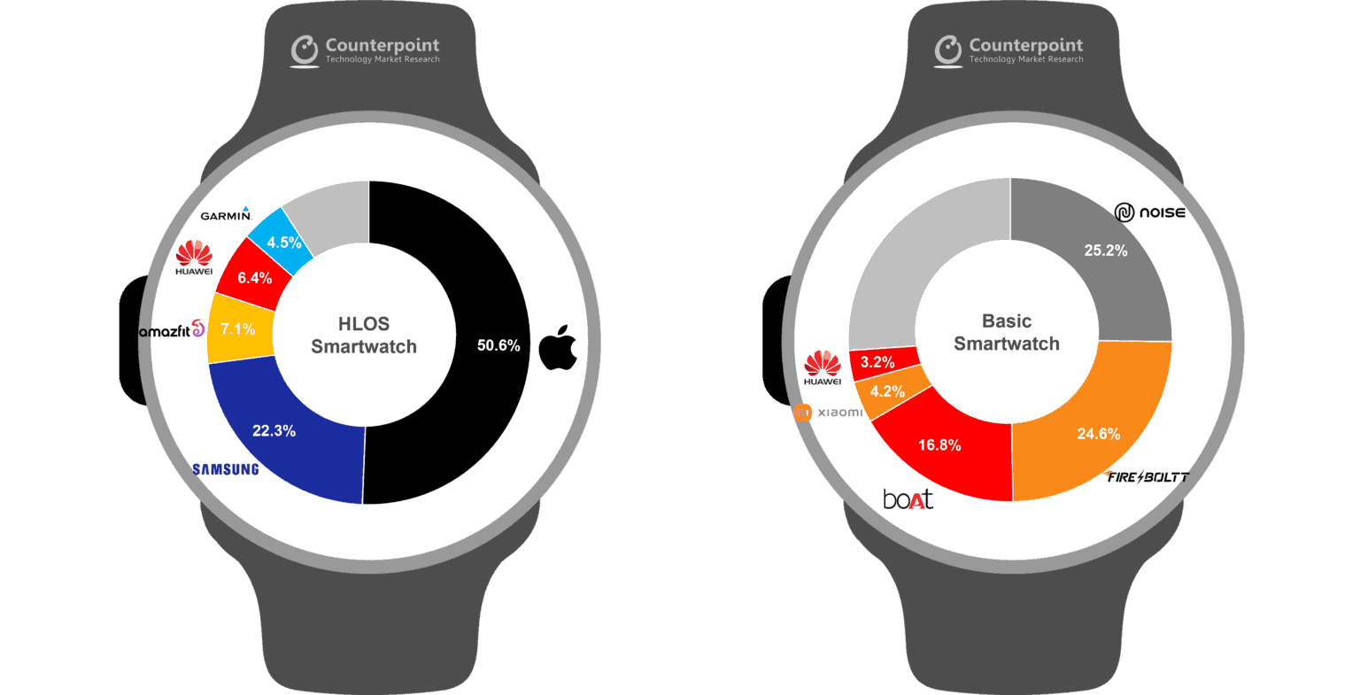 Apple Watch продолжают доминировать на рынке умных часов (2022Q3 OEM Share by Smartwatch Type 1536x785 1)