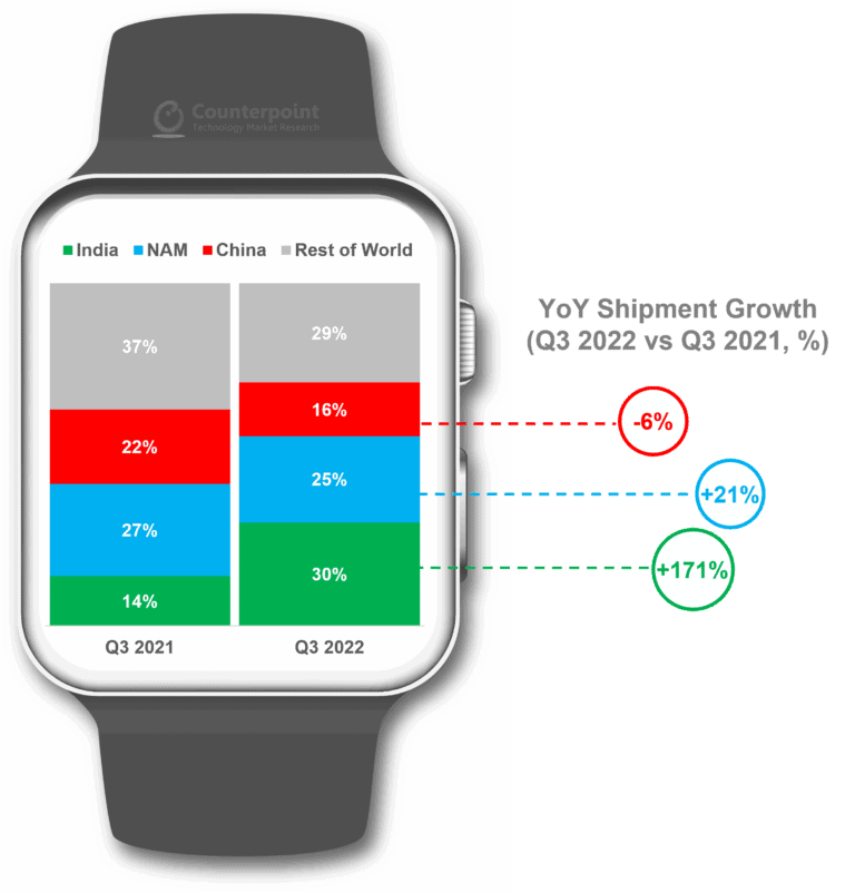 Apple Watch продолжают доминировать на рынке умных часов (2022Q3 Regional Share 768x802 1)