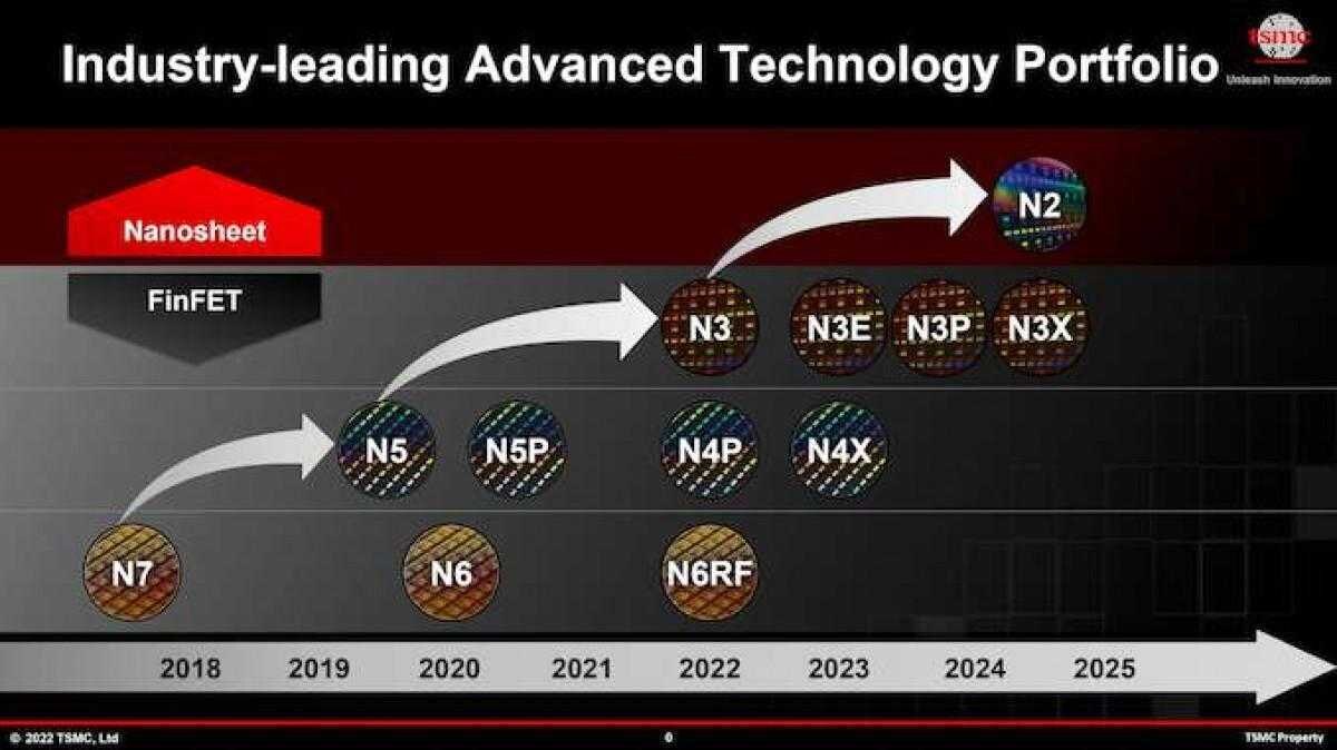 Диаграмма развития технологических процессов TSMC от 2018 до 2025 года в области полупроводниковых чипов