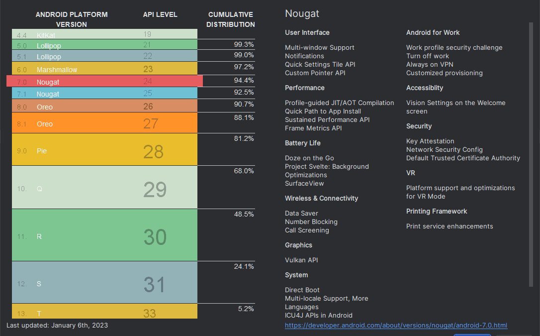 Только у 5,2% пользователей установлен Android 13 5 android studio api distribution january 2023