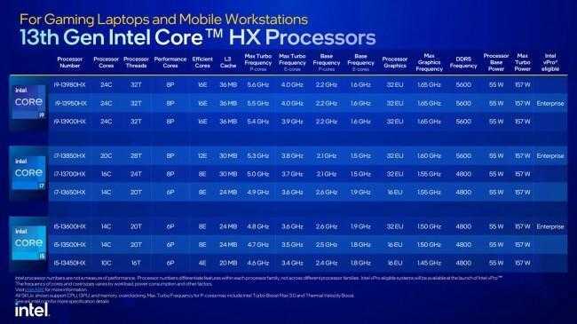 Intel представила 13-ое поколение процессоров HX (gsmarena 001)
