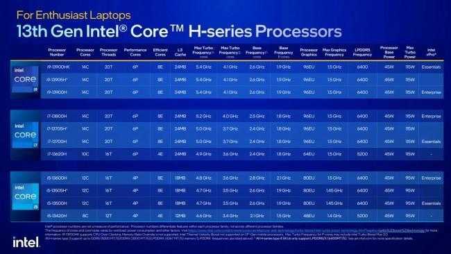 Intel представила 13-ое поколение процессоров HX (gsmarena 002)