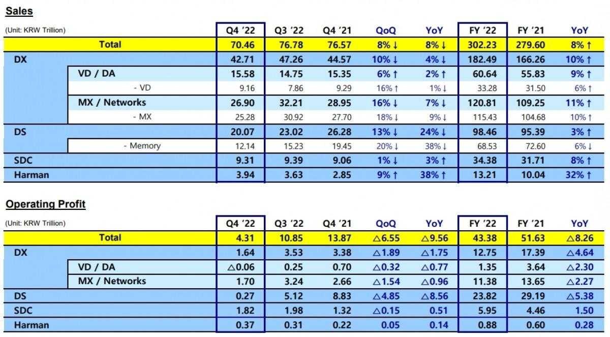 Samsung опубликовала свой финансовый отчёт за 4 квартал 2022 года 3 gsmarena 000