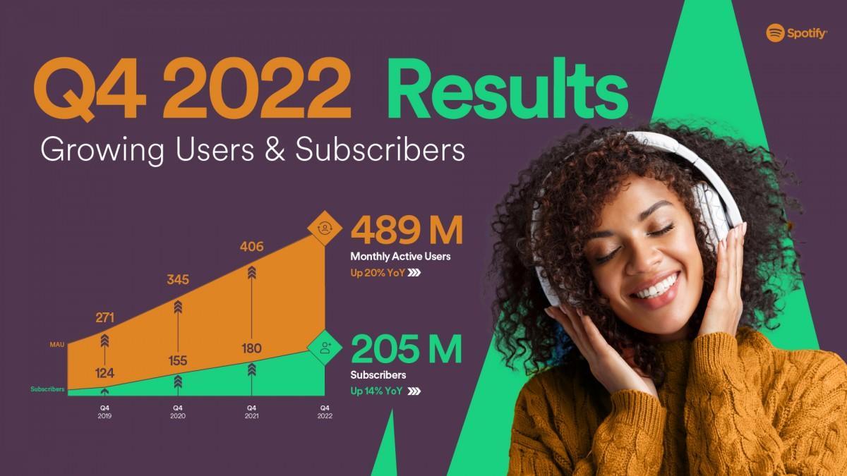 Spotify достиг 205 млн подписчиков к концу 2022 года (gsmarena 001 1)