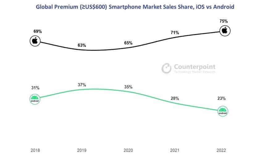 График рыночной доли смартфонов премиум класса iPhone и Android за 2018-2022 годы