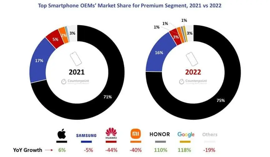 iPhone занимает 75% рынка премиальных смартфонов (Smartphone OEMs Market Share for Premium Segment)