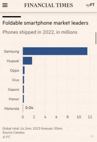 Samsung продал больше всех складных устройств в 2022 году 5 Samsung