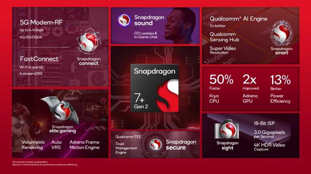 Qualcomm Snapdragon 7+ Gen 2 дебютирует в этом месяце 5 Qualcomm