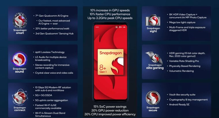 Инфографика Snapdragon 8 Plus Gen 1 характеристики основных технологий