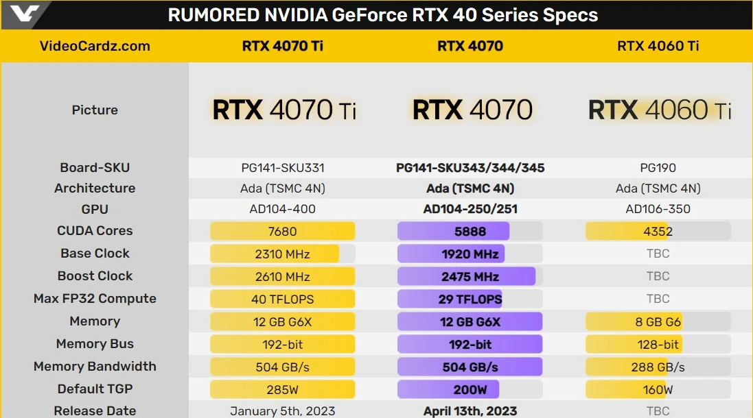 Стоимость GeForce RTX 4070 составит 749,99 долларов (ybO4XiN2hRRK)