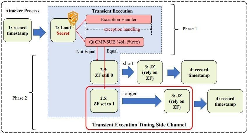Процессоры Intel уязвимы к новому вектору атаки по сторонним каналам 3 1attack overview