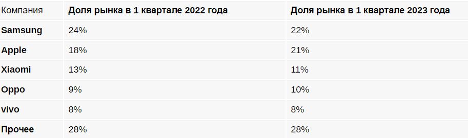 Доля рынка смартфонов Samsung и Apple в 2022 и 2023 годах в таблице