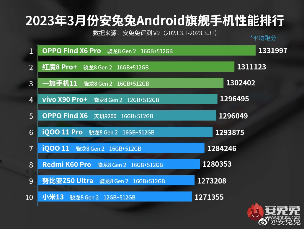 AnTuTu опубликовал рейтинг самых производительных смартфонов за март 2023 года (bhhdlacg7ahr)