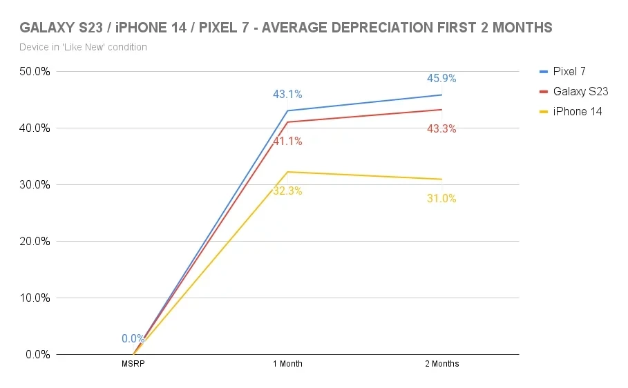 Samsung Galaxy S23 и Google Pixel 7 дешевеют быстрее, чем iPhone 14: исследование SellCell (ltjvomupawjn)