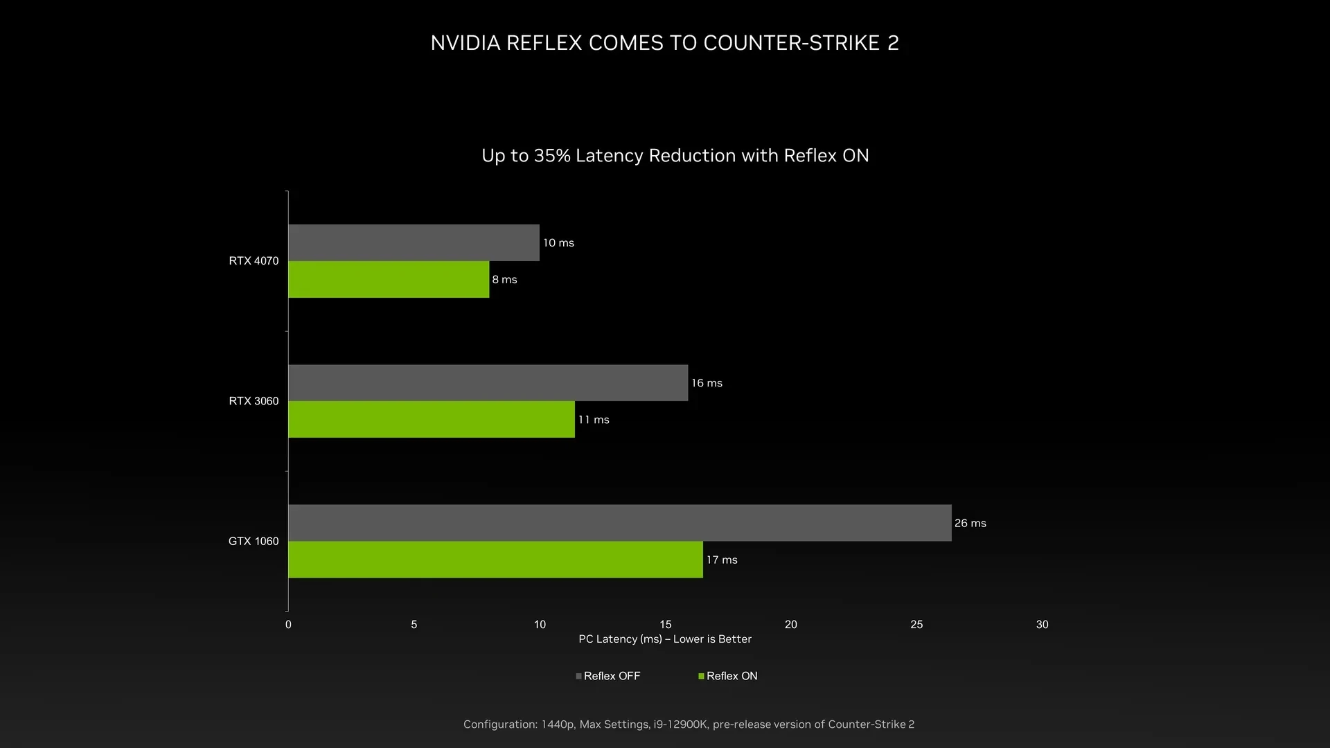 Valve и Nvidia добавляют поддержку технологии Reflex в Counter-Strike 2 для повышения отзывчивости игры. (rcog4a1sgnvr)