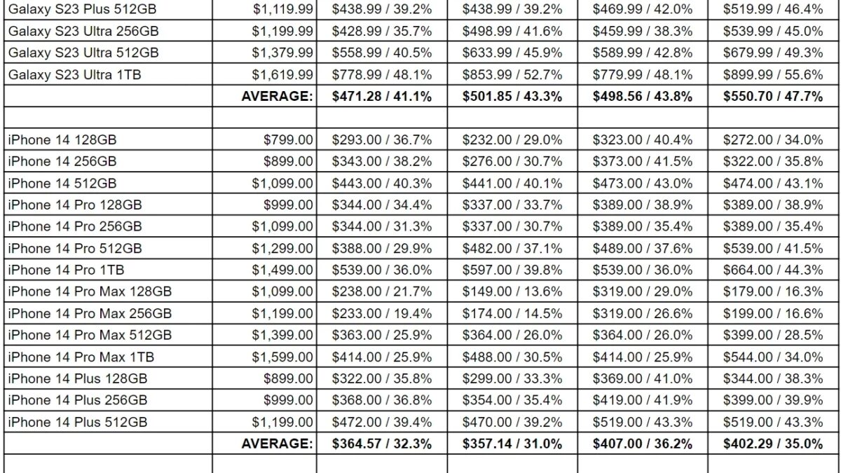 Samsung Galaxy S23 и Google Pixel 7 дешевеют быстрее, чем iPhone 14: исследование SellCell 4 t2v17g0a8ul5