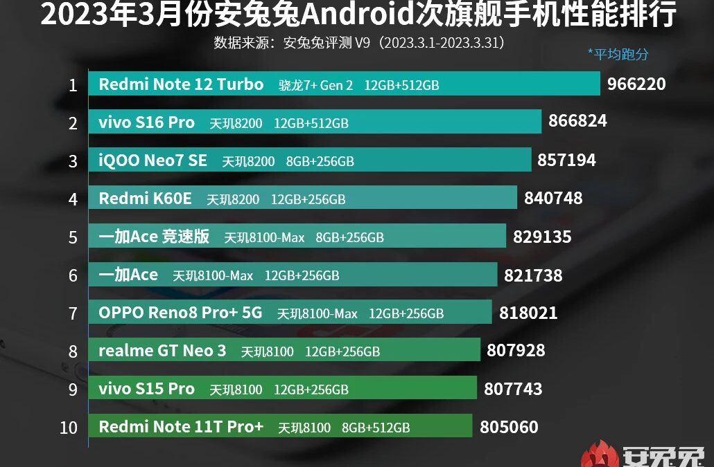 AnTuTu опубликовал рейтинг самых производительных смартфонов за март 2023 года 5 taqzl0wujz7v