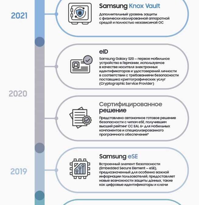 Knox Matrix: 10 лет с защитой Samsung Knox и взгляд Samsung на безопасное будущее 5 knox 10years infographic rus knox v2 copy 2 4 scaled