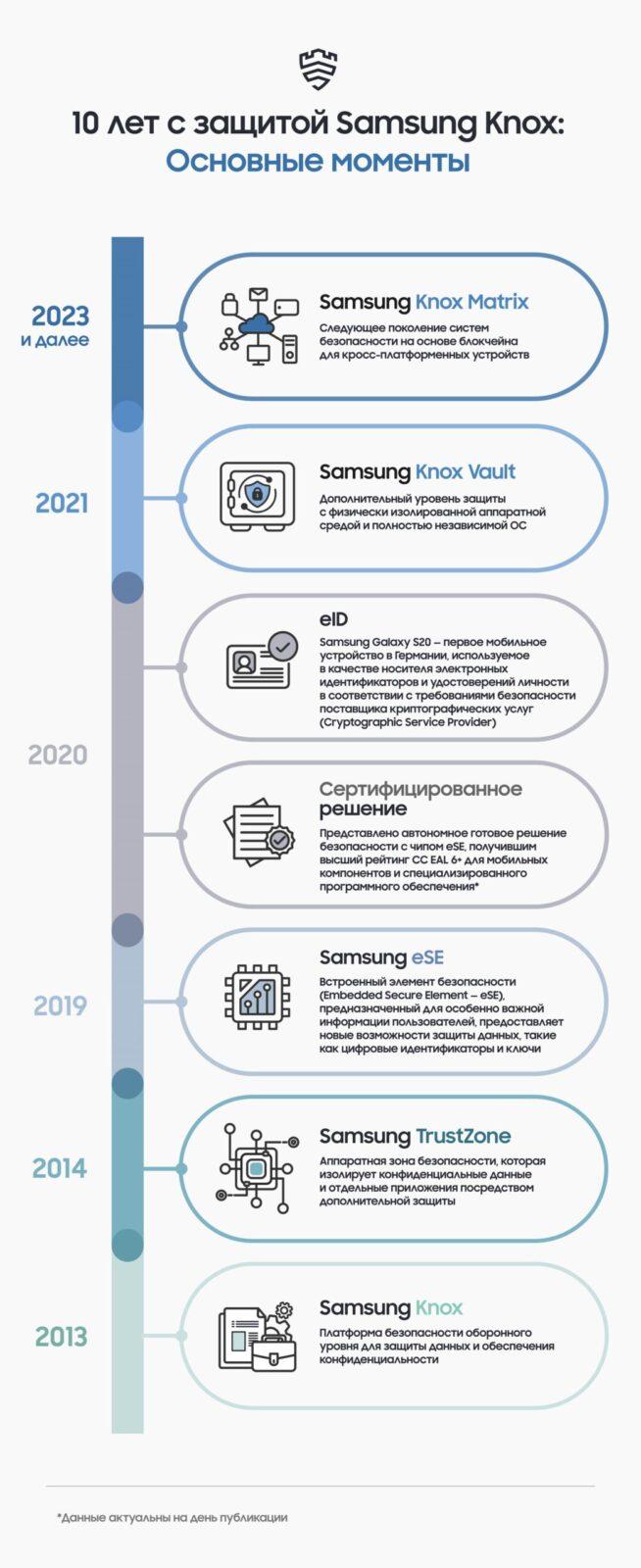 Knox Matrix: 10 лет с защитой Samsung Knox и взгляд Samsung на безопасное будущее (knox 10years infographic rus knox v2 copy 2 4 scaled)