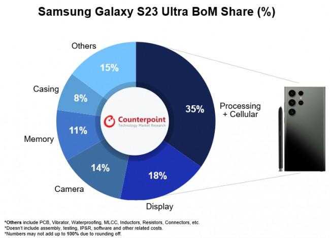 Стоимость материалов для Samsung Galaxy S23 Ultra оценили в 469 долларов (1)