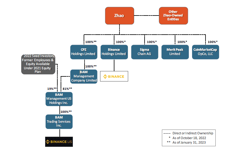 Диаграмма структуры собственности Binance и связанных компаний