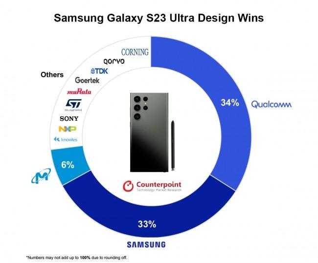 Стоимость материалов для Samsung Galaxy S23 Ultra оценили в 469 долларов