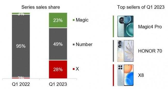 Honor показала большой рост продаж смартфонов в первом квартале 2023 года (gsmarena 002 1 3)